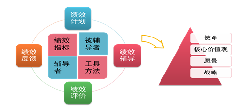 組織績效管理(lǐ)循環與企業戰略的(de)關系