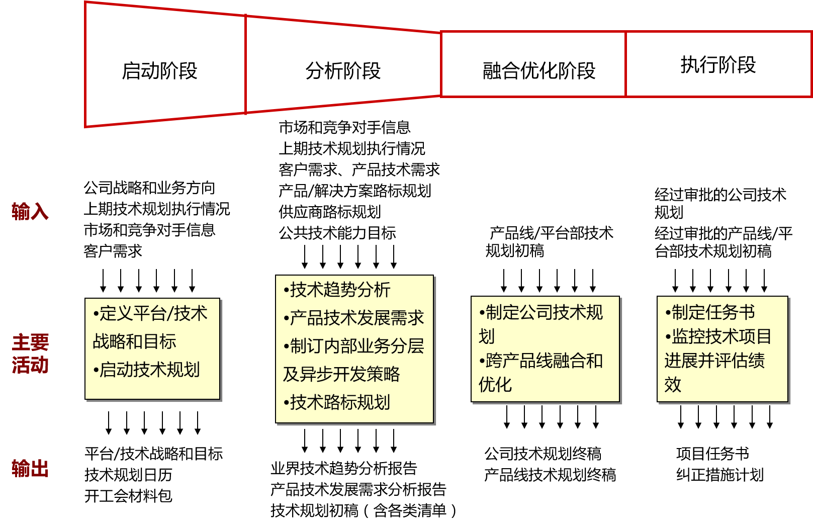 技術規劃體系（TPP）框架